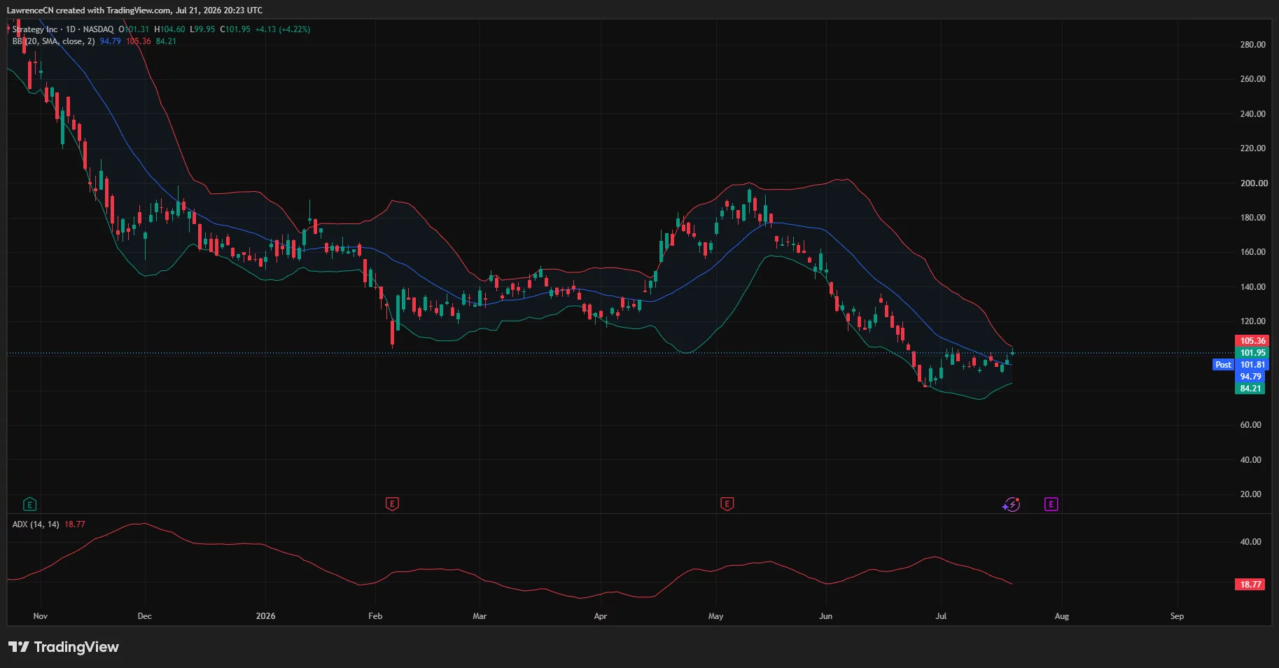 MSTR stock reclaims the $100 level and Bollinger midpoint, approaching upper-band resistance near $105 as trend strength remains weak.