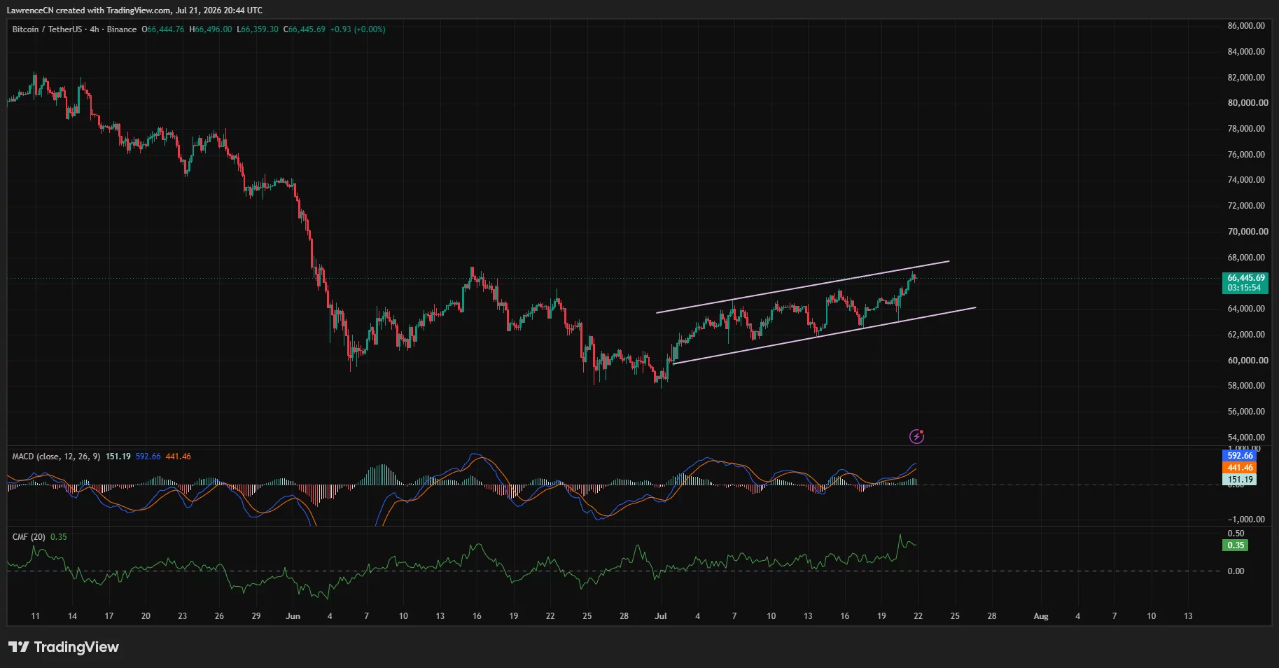 Bitcoin approaches the upper boundary of an ascending channel near $67,000.