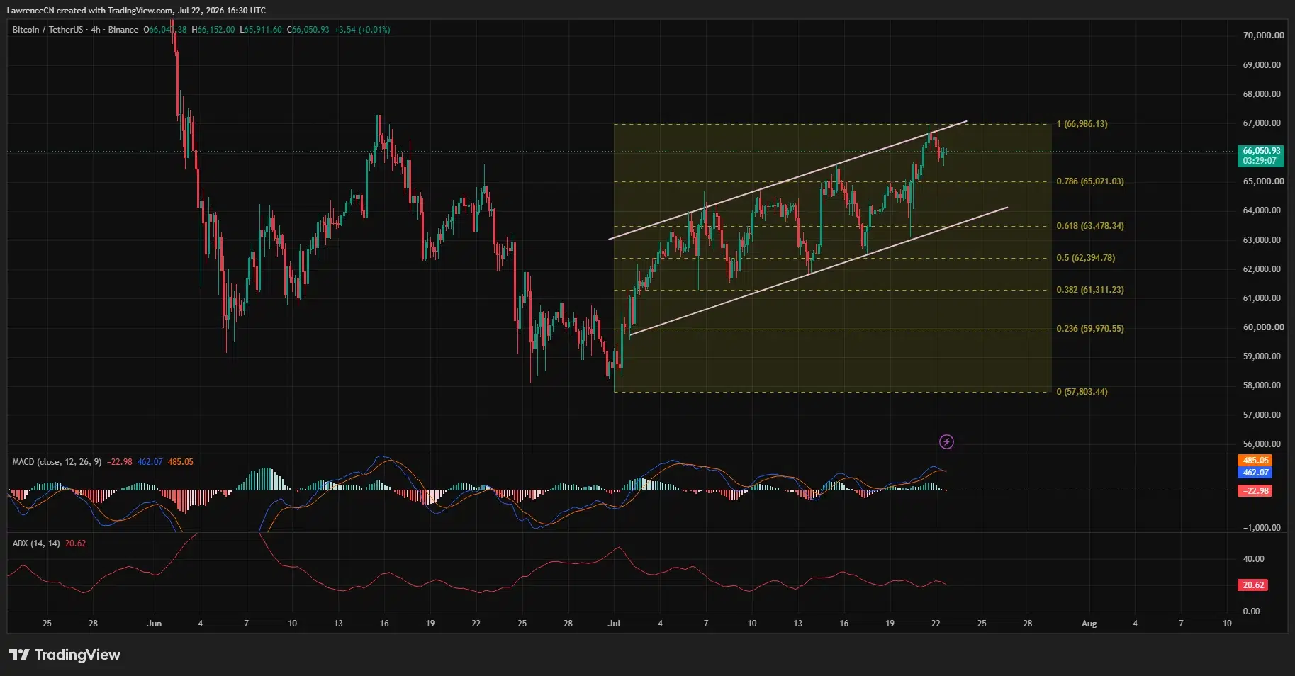 Bitcoin 4-hour chart shows BTC retreating from ascending-channel resistance near $67,000.