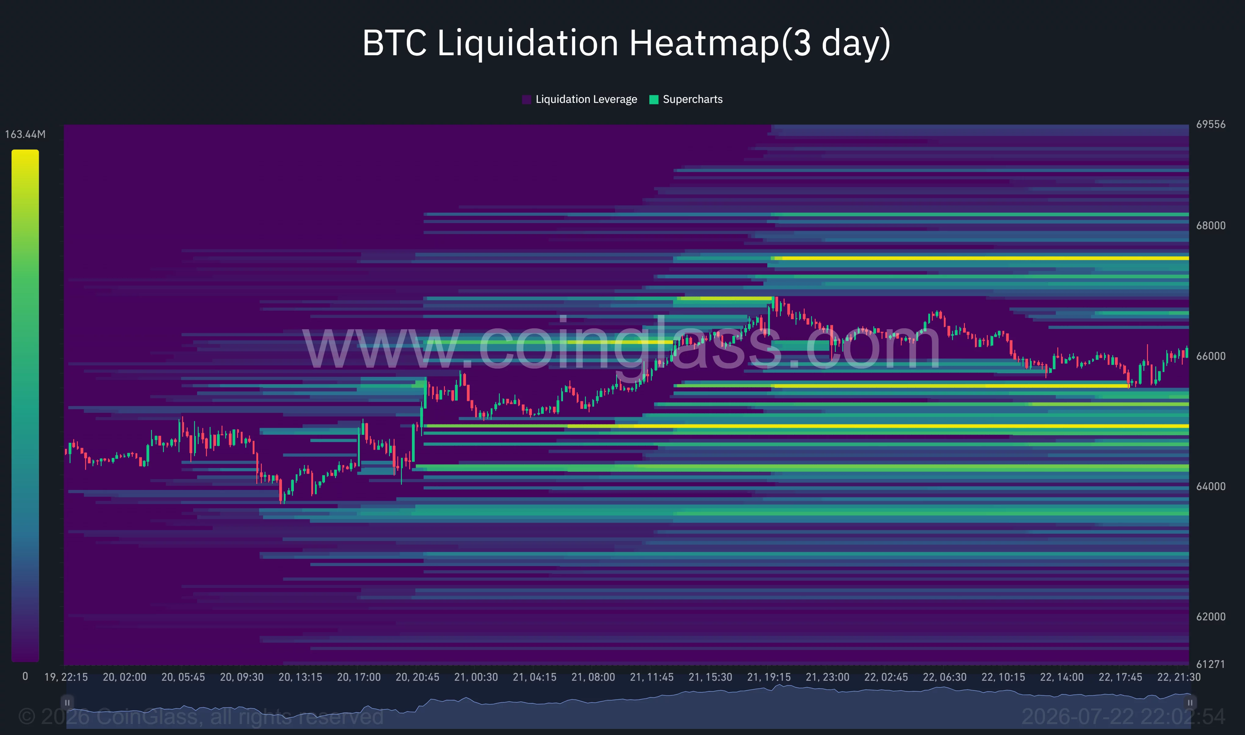 Bitcoin liquidation heatmap shows major liquidity clusters near $67,300 and below $65,000.