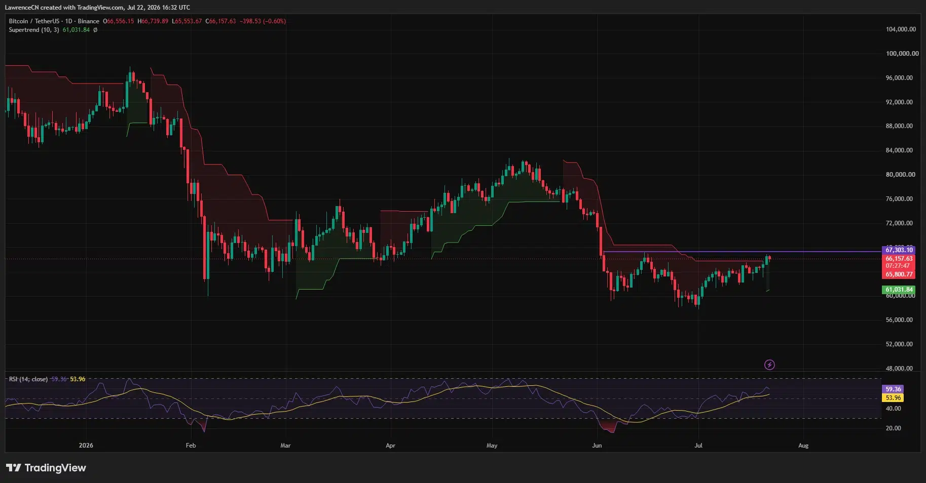 Bitcoin daily chart shows BTC approaching $67,303 resistance as RSI rises to 59.