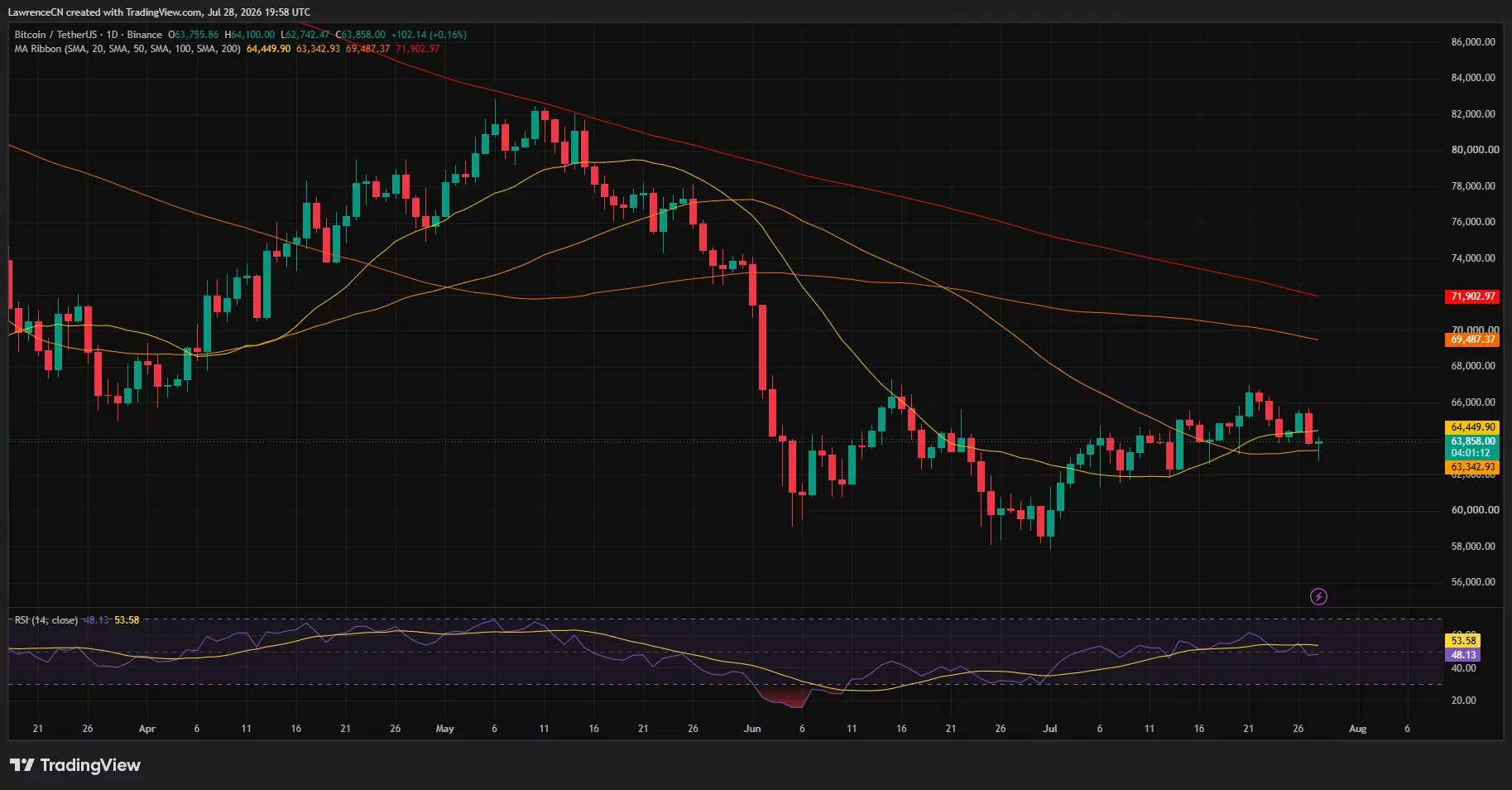 Bitcoin daily chart shows BTC near $63,858, below the 20-day average with RSI at 48.