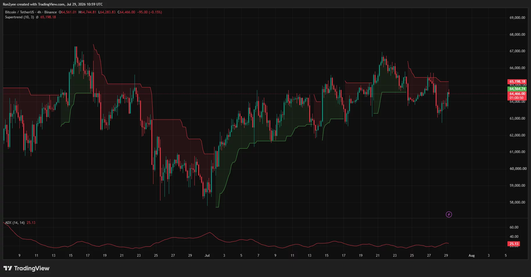 Bitcoin four-hour chart shows BTC below $65,198 Supertrend resistance with ADX at 25.13.
