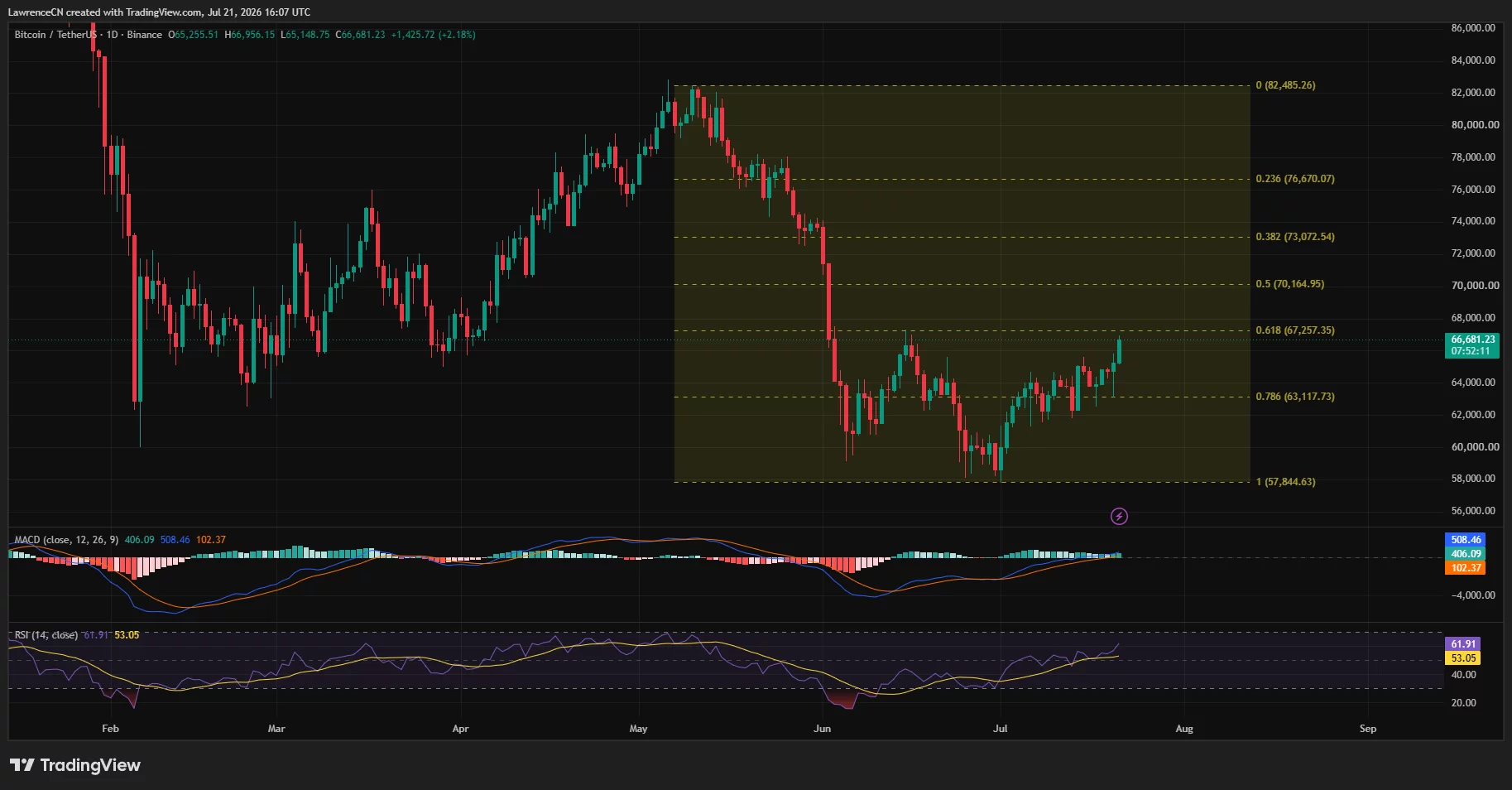 Bitcoin daily chart shows BTC approaching $67,257 Fibonacci resistance with positive MACD momentum.