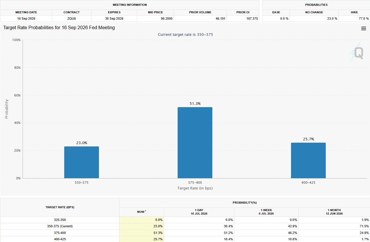 CME FedWatch chart showing September 2026 Fed meeting rate probabilities, with a 51.3% chance of a 375–400 bps target rate, 25.7% for 400–425 bps, and 23.0% for no change.