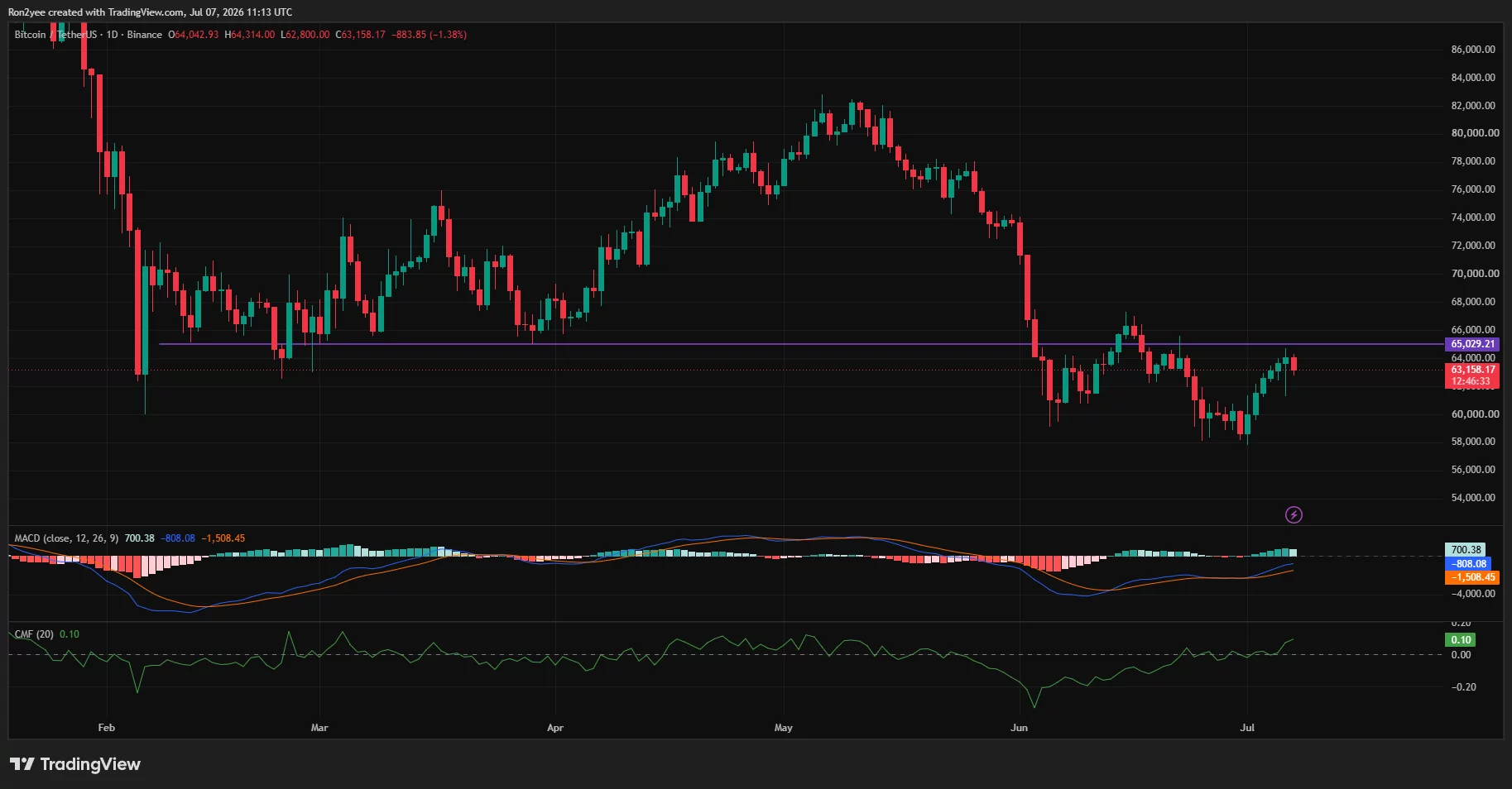 Bitcoin daily chart shows BTC rebounding from $58K while facing key resistance around $65K as MACD stays bullish.